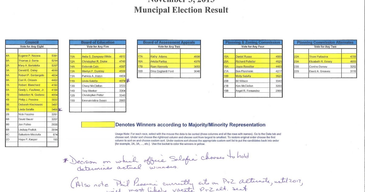 The Middletown Insider Middletown Official Election 2015 Results from