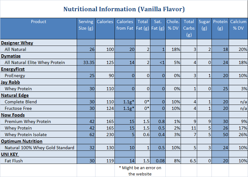 All Natural Whey Protein Nutrition Label