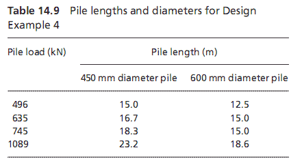 Pile lengths and diameters for Design
