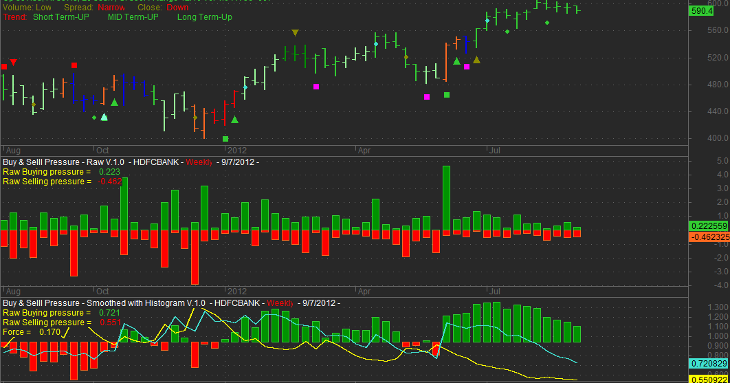 Experiments in Technical Analysis Buying and Selling Pressure Indicator