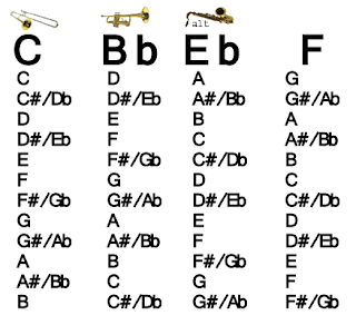 miss jacobsons music scales and fingering charts for beginning alto saxophone transposition chart