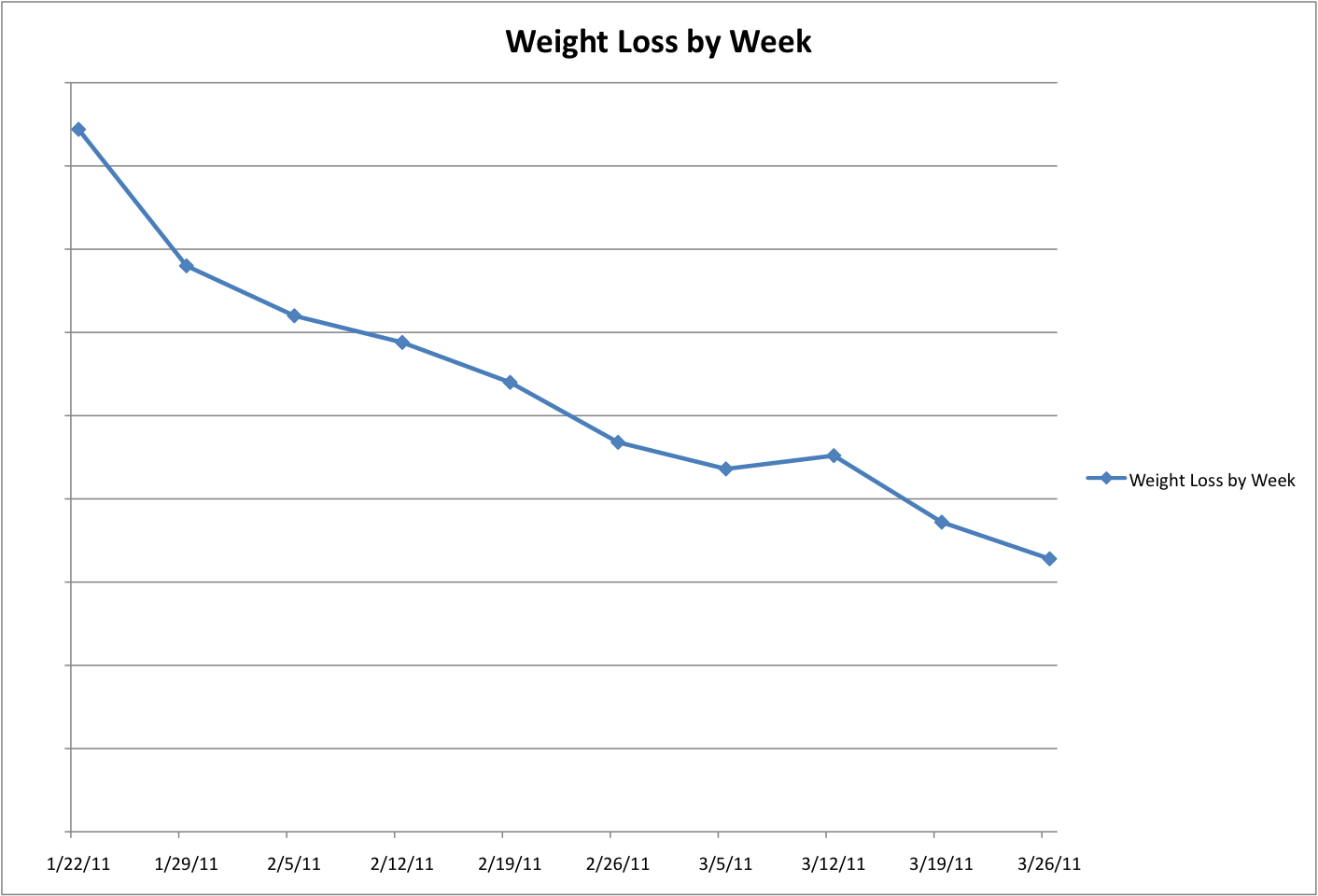 Weight Watchers Weekly Chart