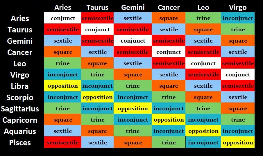 Table of Aspects (Aries to Virgo)