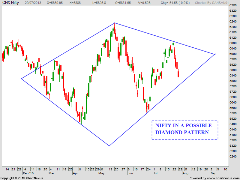 Diamond Stock Chart