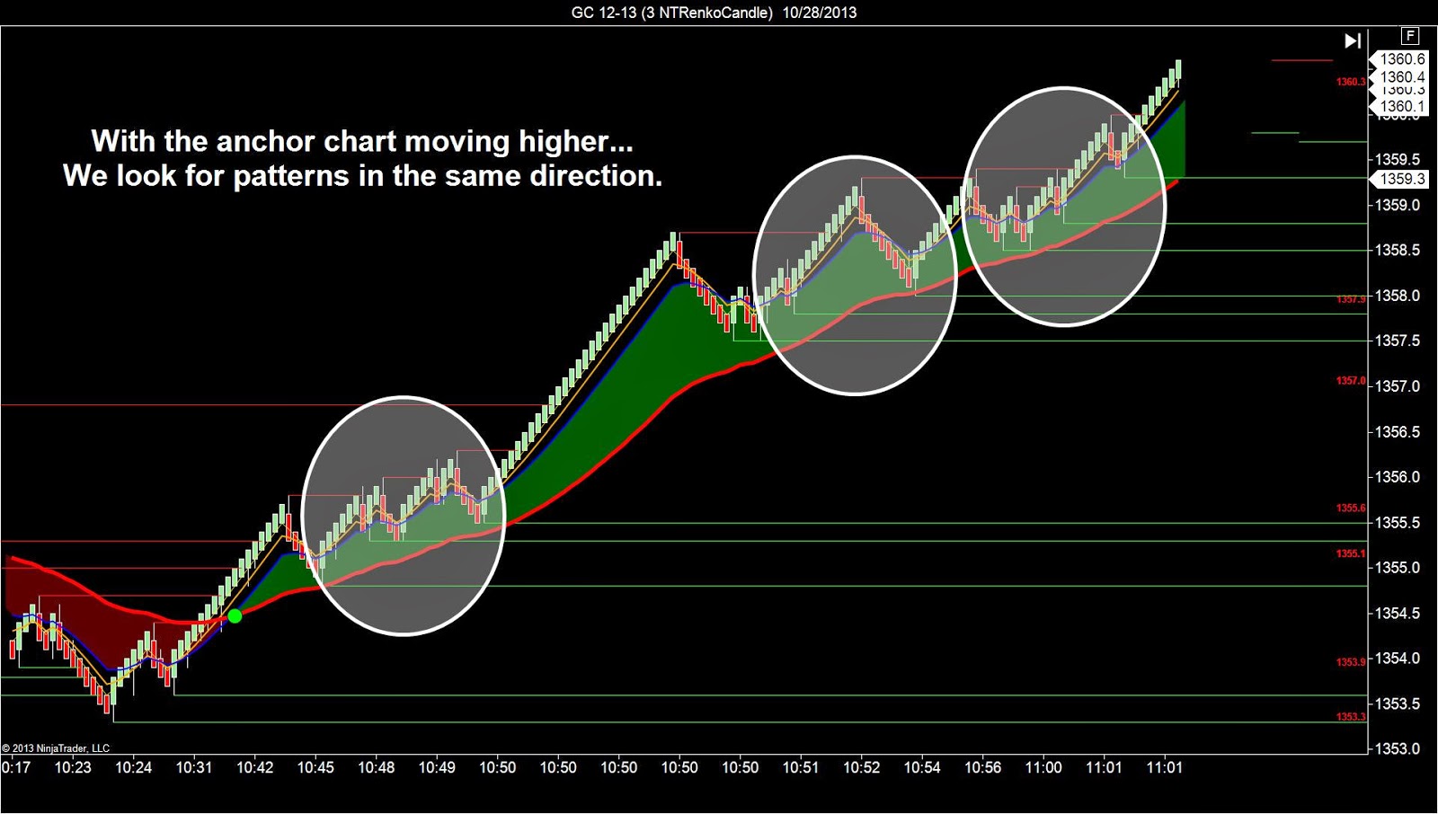 Chaos long term trading strategy