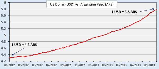 Usd To Argentine Peso Chart