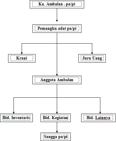 Dhasanggra Struktur Dewan Ambalan Dharmasakti Anggrawani