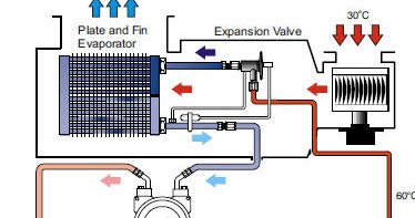 Automotive Air Conditioning System types A/C System with