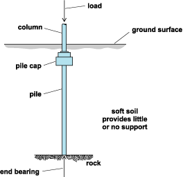 Pile Foundations Construction