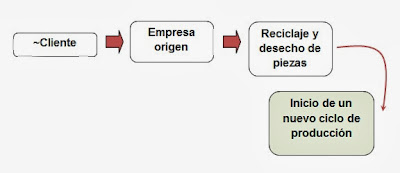 FLUJO DE LA CADENA DE SUMINISTROS PARA EL MODELO DE LOGÍSTICA INVERSA FLUJO DE LA CADENA DE SUMINISTROS PARA EL MODELO DE LOGÍSTICA INVERSA