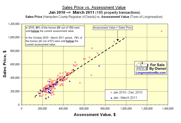 appraised vs assessed