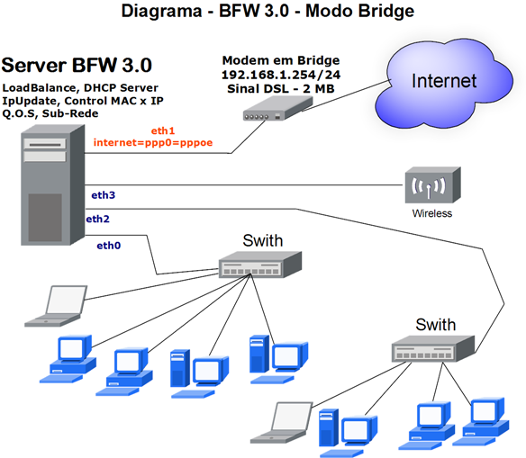 TECNOSOLUTION PONTE OU BRIDGE você sabe o que é?