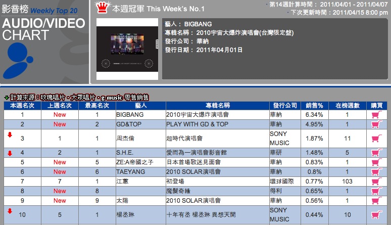 Taiwan Pop Charts