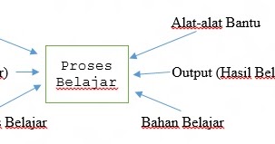 FaktorFaktor Yang Mempengaruhi Proses Belajar  Sehat Online