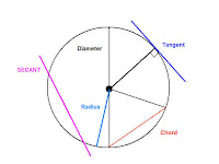 Circle Diagram Circle Diagram