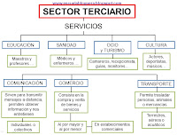 http://2.bp.blogspot.com/-vbzGVDfS8ac/UaNHKfDcAAI/AAAAAAAAGFA/IkRvLiJgcGg/s640/esquema+sector+terciario+-+el+trabajo.jpg