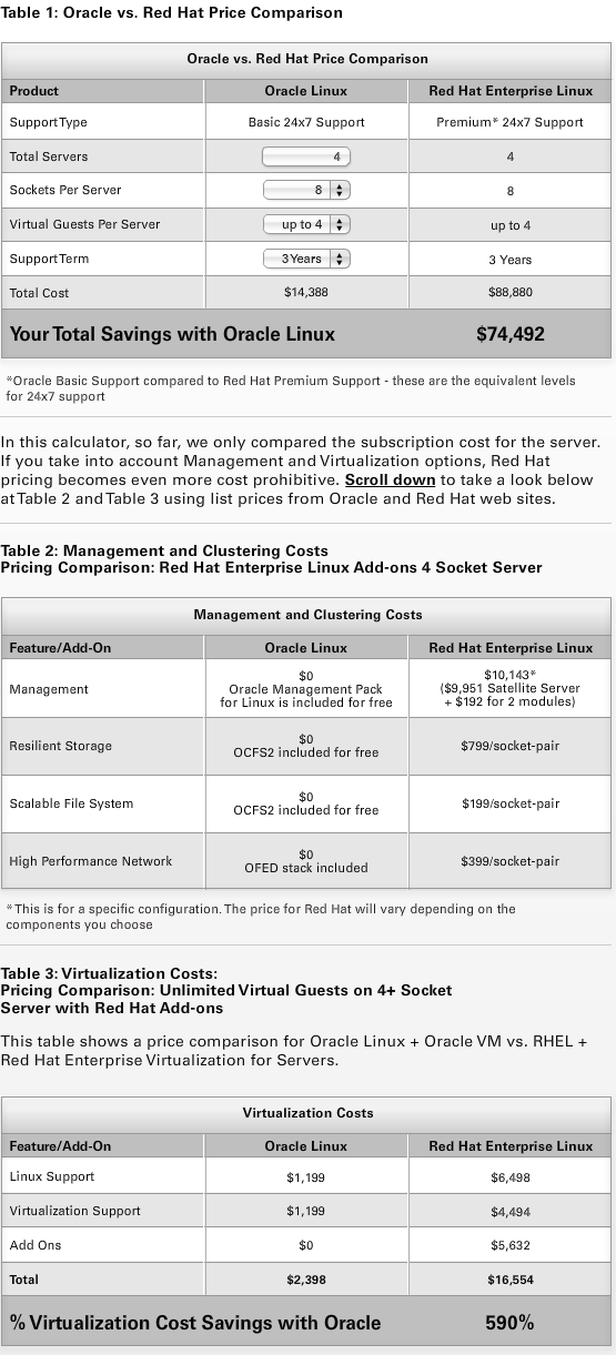 Dba Consulting Blog Oracle Unbreakable Linux And Open Source Cost Savings