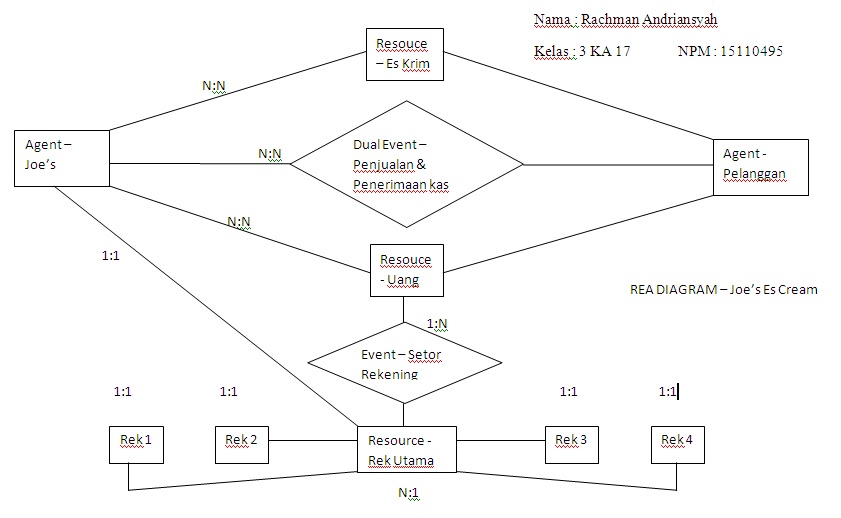 Tugas Sistem Informasi Akuntansi Diagram Rea Pada Joe Cream Tugas Sistem Informasi Akuntansi Diagram Rea Pada Joe Cream