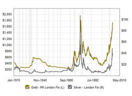 Historical Silver Chart 100 Years