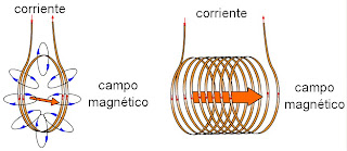 campo magnético de una bobina eléctrica