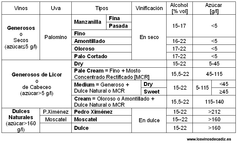 Los Vinos de Cádiz: Vinos del Marco del Jerez Los Vinos de Cádiz: Vinos del Marco del Jerez
