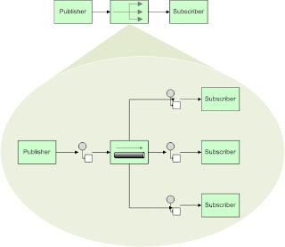 Figure 1 - EIP Publish-Subscribe Pattern