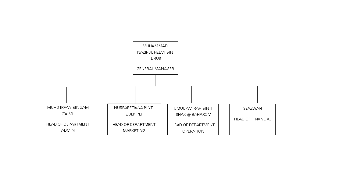 Cafe Organizational Chart