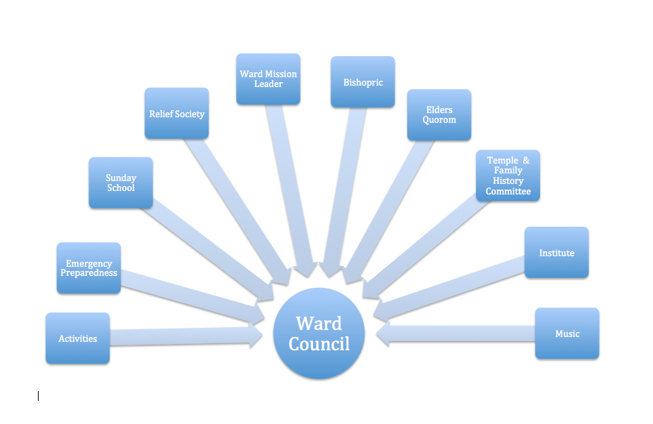 Lds Ward Organization Chart