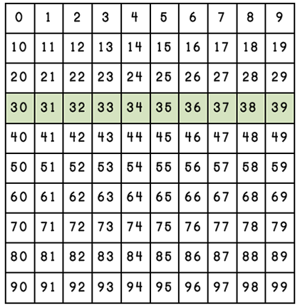 0 To 100 Counting Chart