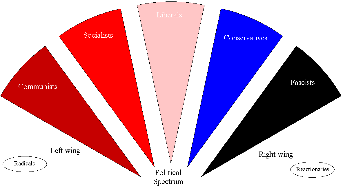 left wing right wing ideology In fact, since 9/11 extremists affiliated with a variety of far-right wing ideologies, including white supremacists, anti-abortion extremists and anti. left wing right wing ideology In fact, since 9/11 extremists affiliated with a variety of far-right wing ideologies, including white supremacists, anti-abortion extremists and anti.