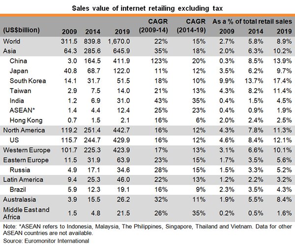 country  comparison : eCommerce revenues compared as a percentage of overall retail sales 