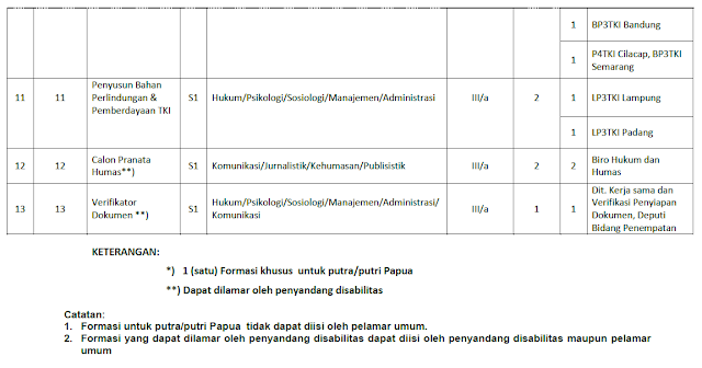 Lowongan CPNS 2013: BNP2TKI (Badan Nasional Penempatan dan Perlindungan Tenaga Kerja Indonesia)