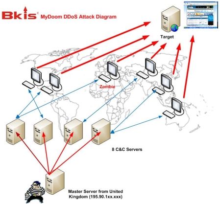 Share Tool Botnet Ddos