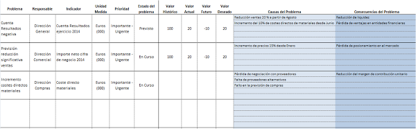 identificar problemas en empresas