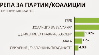 "Алфа Рисърч": Четири партии влизат в парламента, една е почти сигурна