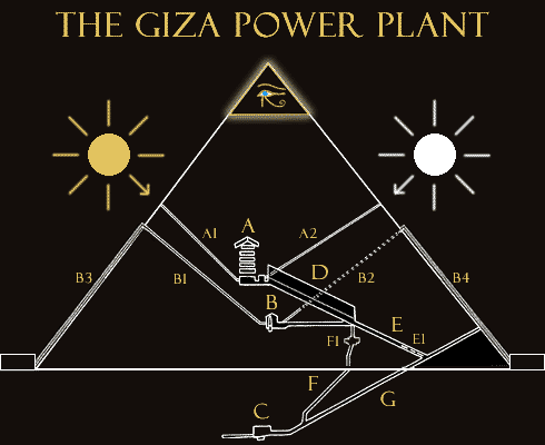 giza pyramid power