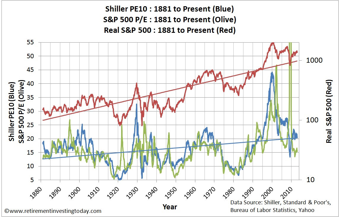 Shiller Chart