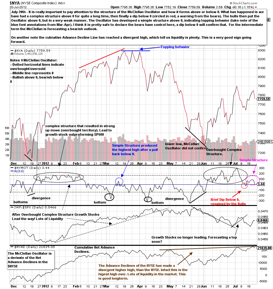 McClellan Oscillator is Giving Bearish Signals
