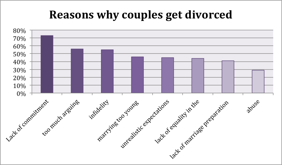 Why Some Long-term Marriages End in Divorce
