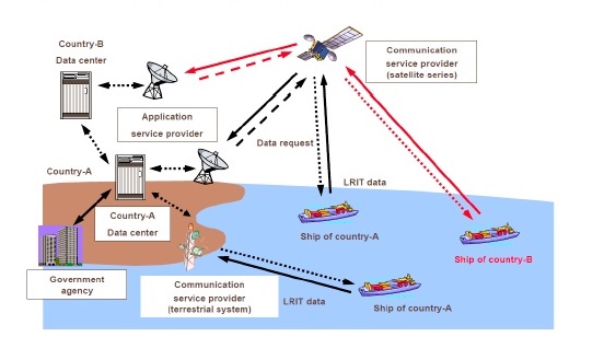 Gmdss Global Maritime Distress And Safety System Lrit Long Range Identification And Tracking