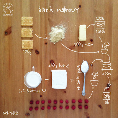 przepis na sernik malinowy