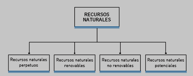 recursos naturales renovables. Los recursos naturales