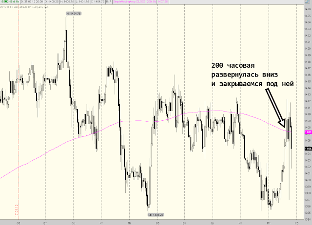 Не похоже что сипи (esu2) в ближайшее время вернется выше 1408