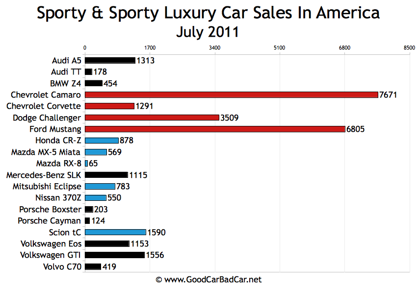 Sporty Car Sales And Premium Sporty Car Sales In America July 2011 GCBC