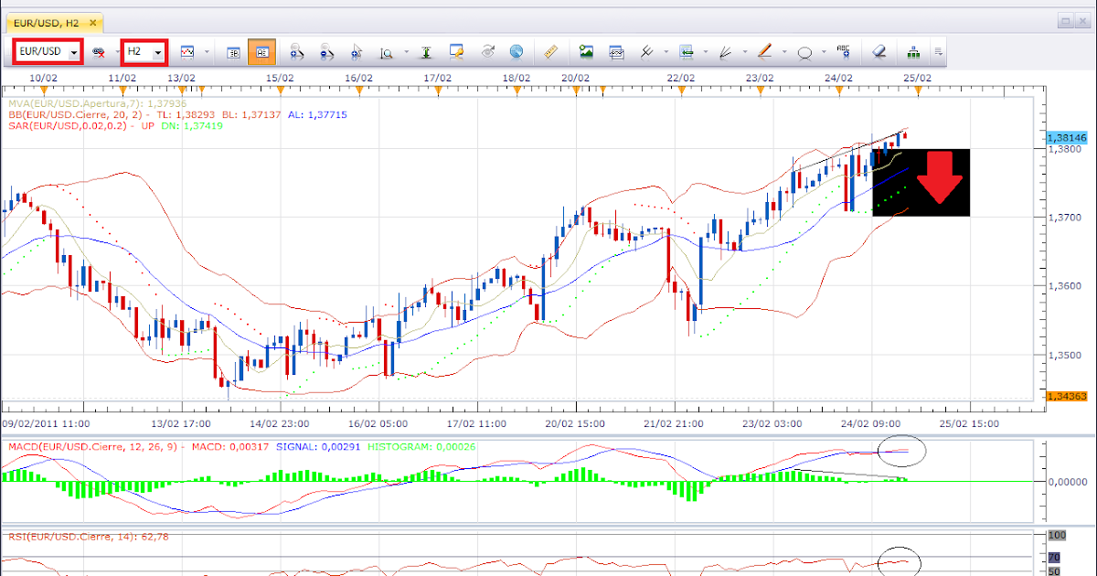 Estrategia forex eur usd