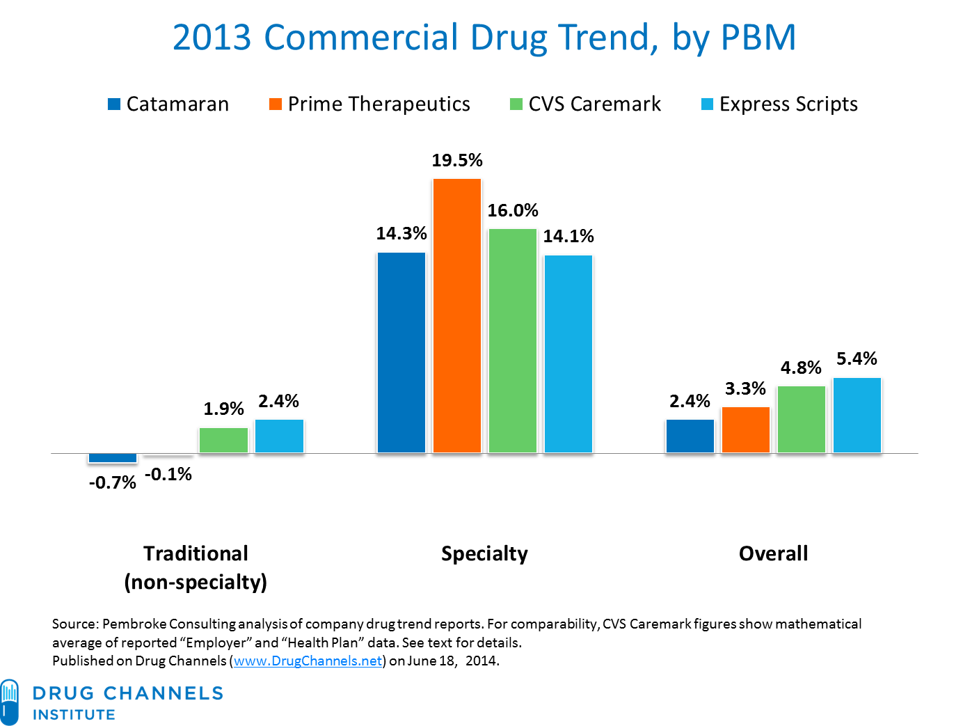 Drug Channels Which PBM Best Manages Drug Trend? Express Scripts vs
