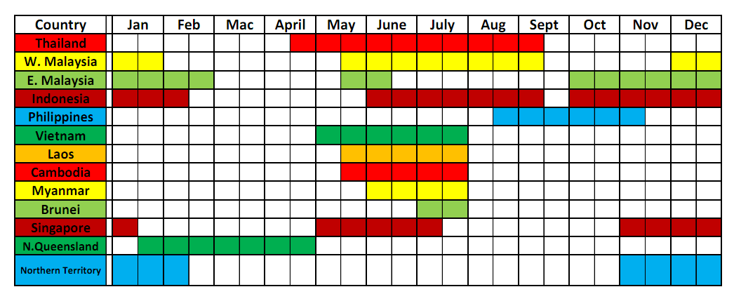 Thai Fruit Season Chart