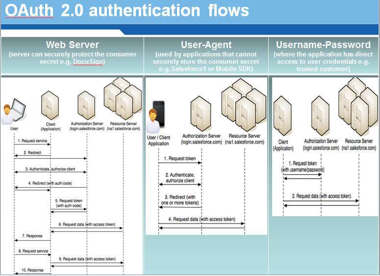 OAuth 2.0 authentication flows in REST API Salesforce Knowledge