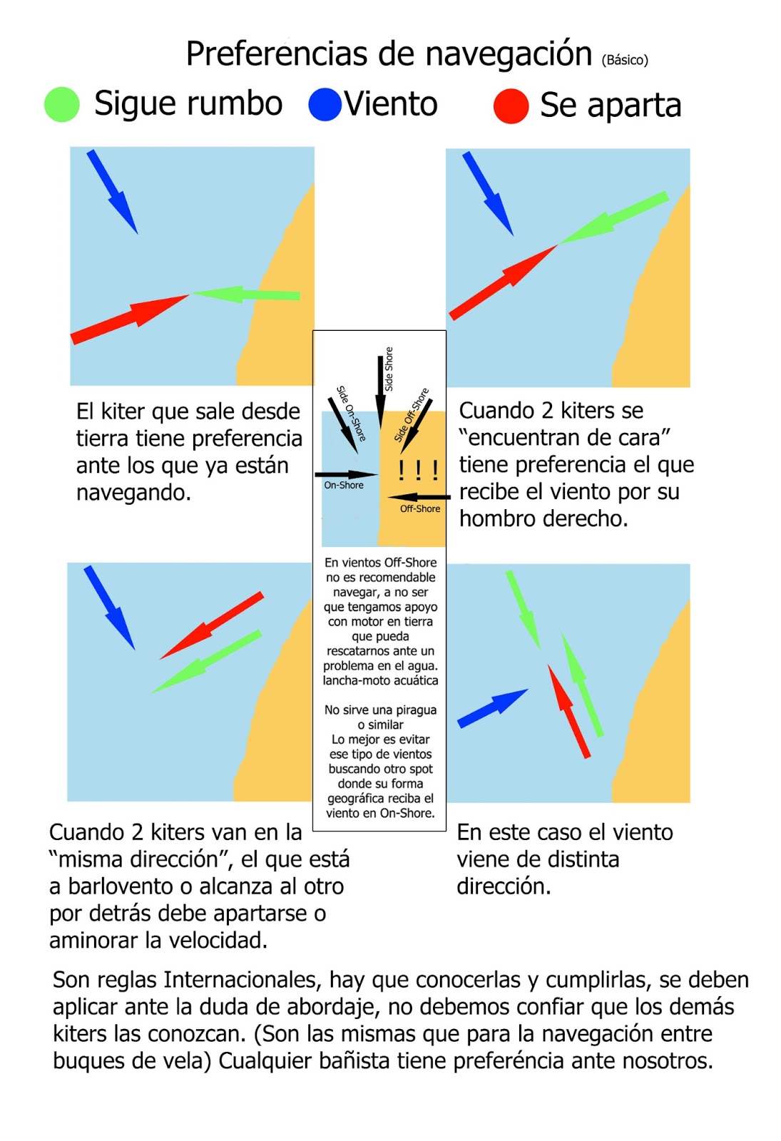 Normas de Preferencia entre Kiters Guía de Kite en Español