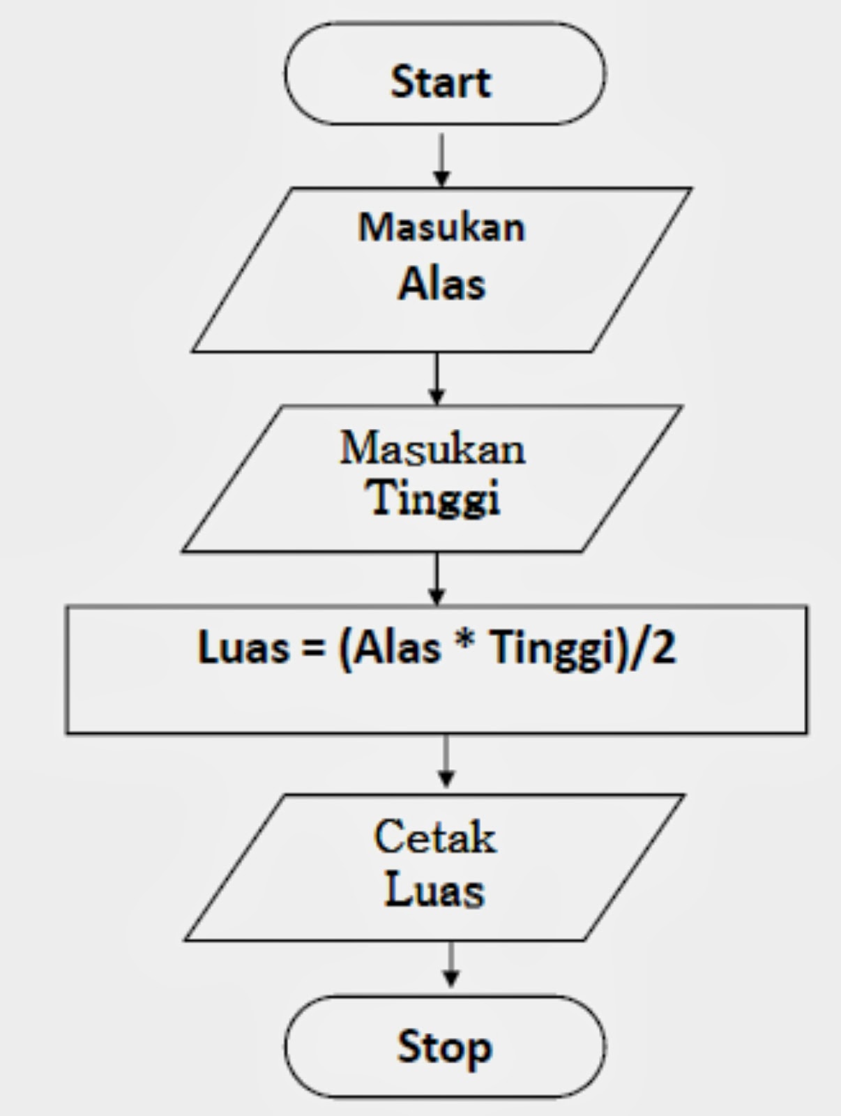 Information Technology Tahapan Analisa Algoritma